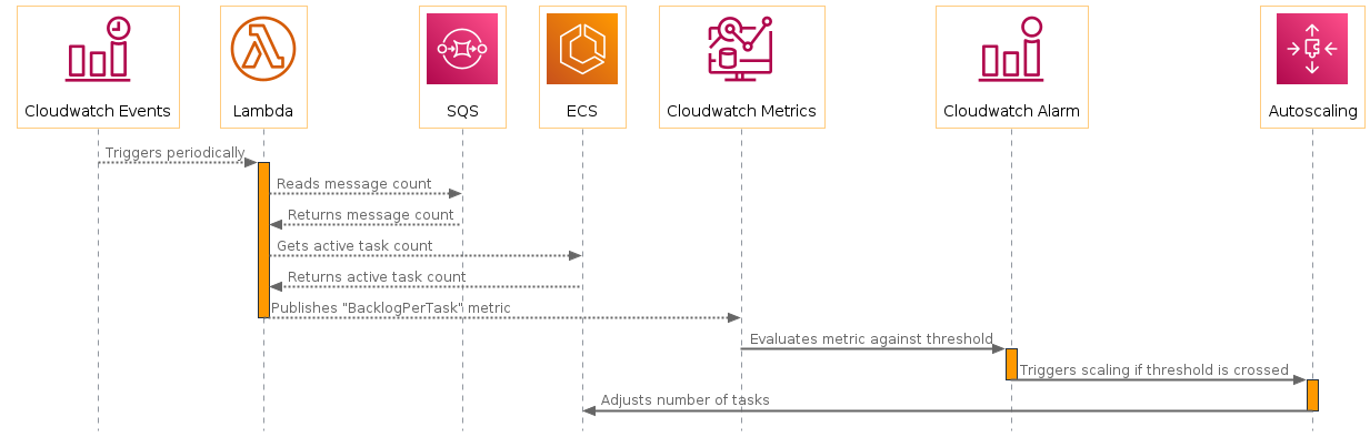 Sequence diagram of the autoscaling flow