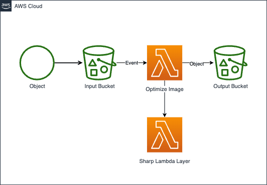 High-level architecture of the application